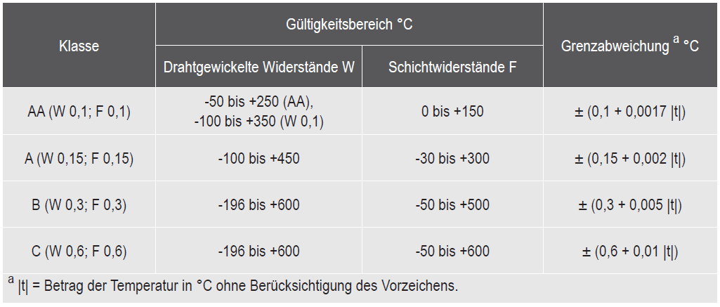 tabelle B+B Thermo-Technik GmbH aus Donaueschingen, Baden-Württemberg in Deutschland. Sensorik und Messtechnik. Gültigkeitsbereich-Tabelle.