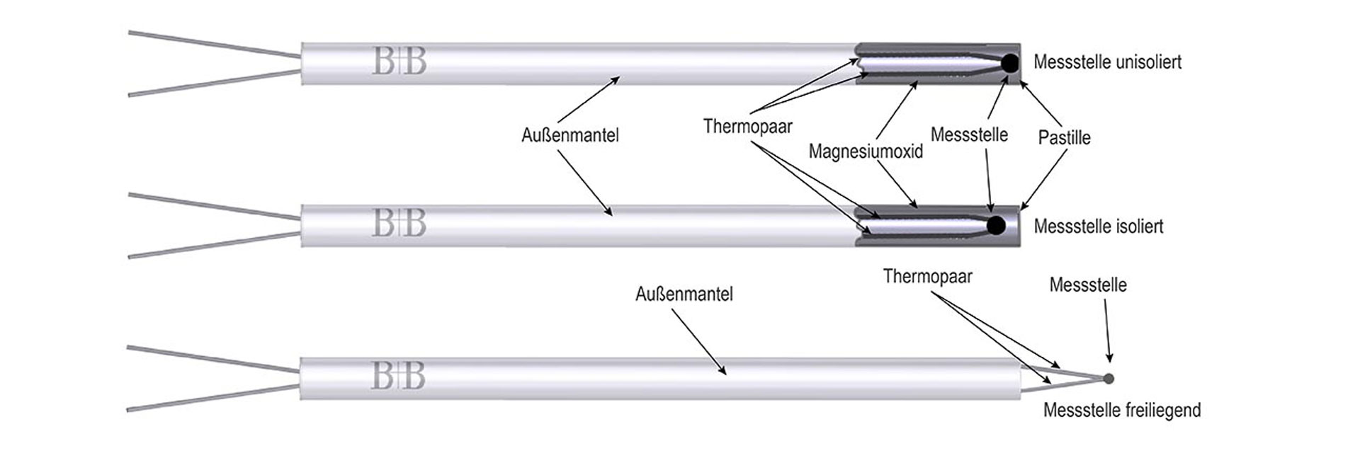 B+B Thermo-Technik Messtechnik & Sensorik | Measurement technology & sensors | Mantelthermoelement